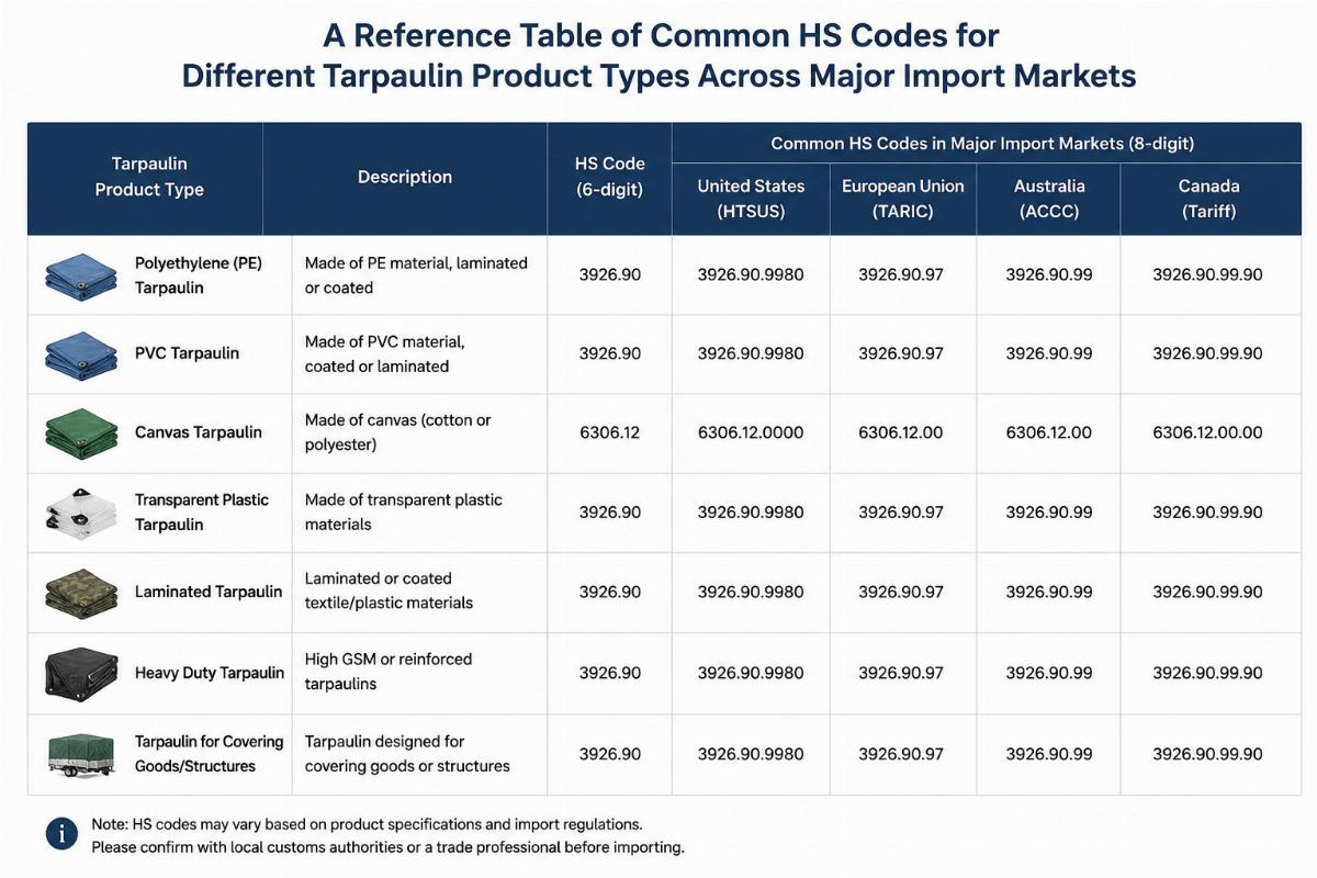 A reference table of common HS codes for different tarpaulin product types across major import markets