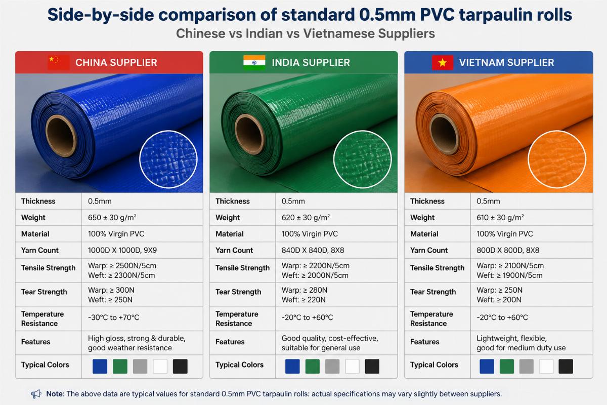 Side-by-side comparison of standard 0.5mm PVC tarpaulin rolls from Chinese, Indian and Vietnamese suppliers