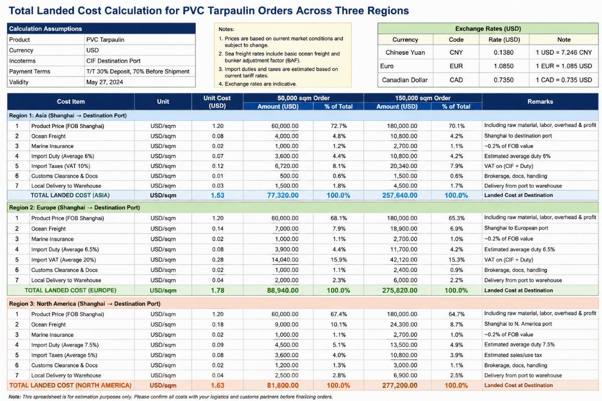 Spreadsheet view of total landed cost calculation for 50,000 sqm and 150,000 sqm PVC tarpaulin orders across three regions